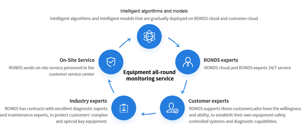 EPM Equipment Predictive Maintenance Platform - Anhui Ronds Science ...